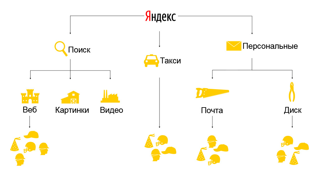 Сбалансированная разработка в очень больших командах. Доклад Яндекса - 11